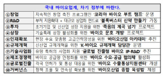 바이오 기업 74% 자금 사정 원활하지 않아… R&D 예산 확대해야