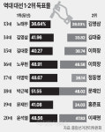 [질문에 답하다] `투표율`, 대선에 영향 미치는 변수 될까?