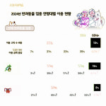 반려동물 병원 비용 75%…고령층 씀씀이 가장 커