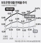 은행 연체율 11년만에 최고… `부실대출` 위험 커진다