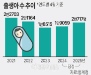 4월 출생아 수 8.7%↑ 34년 만에 최대… 저출산 반전 ‘청신호’