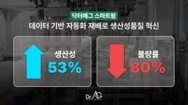 닥터애그 스마트팜, 데이터 기반 자동화 재배로 생산성·품질 혁신해