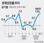 “올 1% 반드시 사수”… 3분기 GDP 깜짝성장