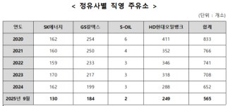 [단독] 휘발유 넣을 곳이 사라진다…정유 4사, 9개월 새 직영 주유소 87곳 철수