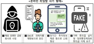 캄보디아 거점 온라인 리딩방 사기 조직원 54명 검거…피해액 190억원