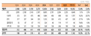 대웅제약, 3분기 영업익 전년比 30% 증가...“나보타·헬스케어 판매 성장”