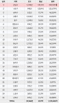 최근 3년간 서울 상업용부동산(집합제외) 120조 팔려
