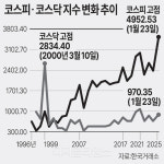 [기획] ‘천수답’ 코스닥… 소외된 그곳엔 언제나 볕드나