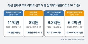 부산 동래구 아파트 무서운 신고가 행진… ‘11억 클럽’ 탈환에 추격 매수세 확산