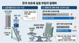 韓 보유세, OECD 절반 수준… 30개국 중 20위