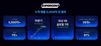 슈퍼센트, 15분기 연속 성장으로 누적 매출 5000억 돌파