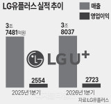 LG유플러스, 영업이익 2723억원… AIDC 사업 호조