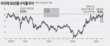 美국채금리 급등 부른 물가·금리 불안… 글로벌 경제 리스크 급부상