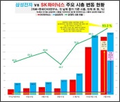 SK하이닉스, 1위 삼성전자 시총 격차 6%로 좁혔다