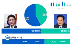 민주지지층 김민석 57.6% vs 정청래 25.5%까지…6주 사이 확 벌어져 [비전코리아]