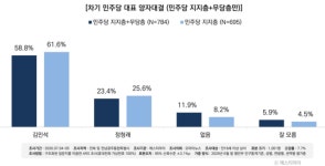당권 여론조사, 텃밭 호남 ‘김민석 우위’…수도권·진보 ‘샤이 정청래’ 조짐