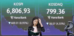[포토] ‘검은 월요일’ 코스피, 7000선 무너져