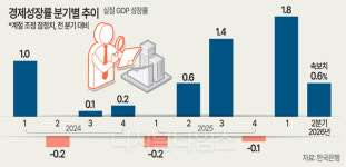 5년만 ‘3%대 성장’ 눈 앞… 한은, 기준금리 두달 연속 인상?