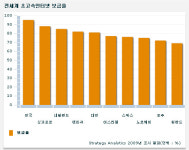 가정용 초고속인터넷 1위는 대한민국