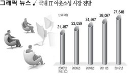 국내IT 아웃소싱 시장 전망