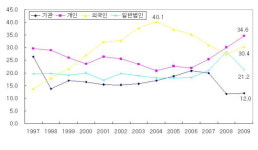 “경제활동인구 20%는 주식 투자”