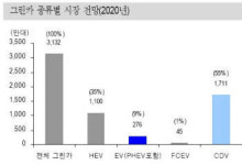 유가 급등에 그린카 관련주 `스포트라이트`