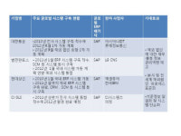 물류 · 운송업계 글로벌 ERP시스템 구축 가속