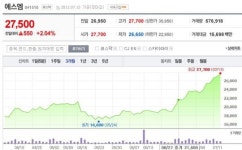 소녀시대의 힘? K팝 선봉 SM엔터테인먼트 주가 급상승...이수만 회장 지분평가 1000억 넘어