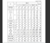삼성, 내년 한국경제 성장 3.6% 전망…성장둔화 지나 저성장 기조 진입 지적