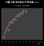 [40보]3시 현재 서울시장 보선 투표율 32.2%...중구-종로구 약진