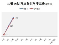 [26보]오전 11시 현재 서울시장 투표율 19.4%...서초구가 가장 높아