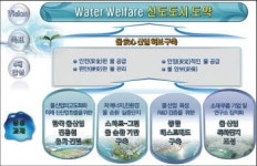 대경권, 첨단기술 접목해 물산업 키운다