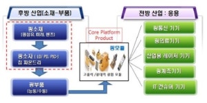 [융합 A to Z]<15>`레이저`를 국가대표 융합산업으로