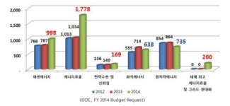 [과학강국 기술대국]GDP 4만달러 달성 <20> 에너지 효율화