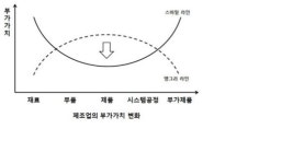[최두환의 젊은 경제]이젠 스마트 무버다 <4>제조업의 스마일 라인 만들기