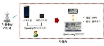 [LTE, 새로운 세상을 열다]LTE 스마트카 서비스
