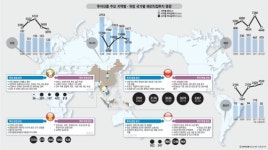 [이슈분석]대한민국 차세대 수출 지역, `동남아시아의 두 얼굴`