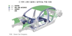 현대·기아차, 알루미늄 등 경량화 소재 적용 확대