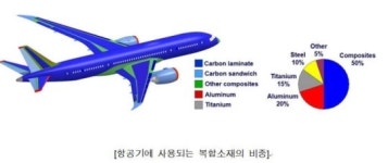 고강도 · 초경량 복합소재에 숨겨진 비밀