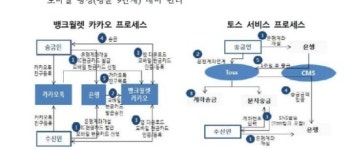IT+Bank 결합, 금융테크(Fintech) 전초전 된 한국