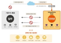 [2014 망분리 특집]미라지웍스 `아이데스크`