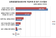 상류층결혼정보회사 가입 10명 중 7명  “결혼 도움 절실”