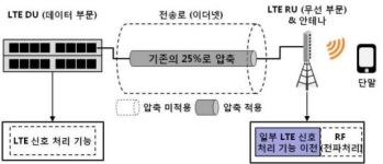 SKT, 4x 전송 압축 기술 세계 최초 개발