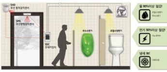 전기와 물을 동시에 절약하는 친환경화장실 등장
