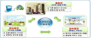 전기차 충전인프라, 민간유료서비스 형태로 확대한다