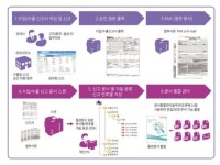 한국후지제록스, 관세사무소 업무 효율화 솔루션 `CDPS` 출시