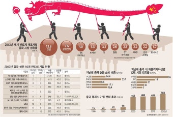 [이슈분석]‘성큼’ 따라온 중국 반도체 기술