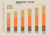 [이슈분석]세계 IT 헬스케어 산업 및 정책