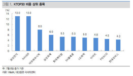 K톱30 기관투자자 유인할 지원책 필요하다