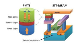 차세대 메모리, STT-MRAM으로 굳어지나...두 번째 업체 제조사 등장